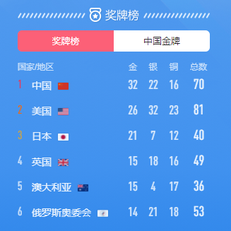 東京奧組委：新增31名奧運相關(guān)人員新冠病毒檢測結果呈陽(yáng)性